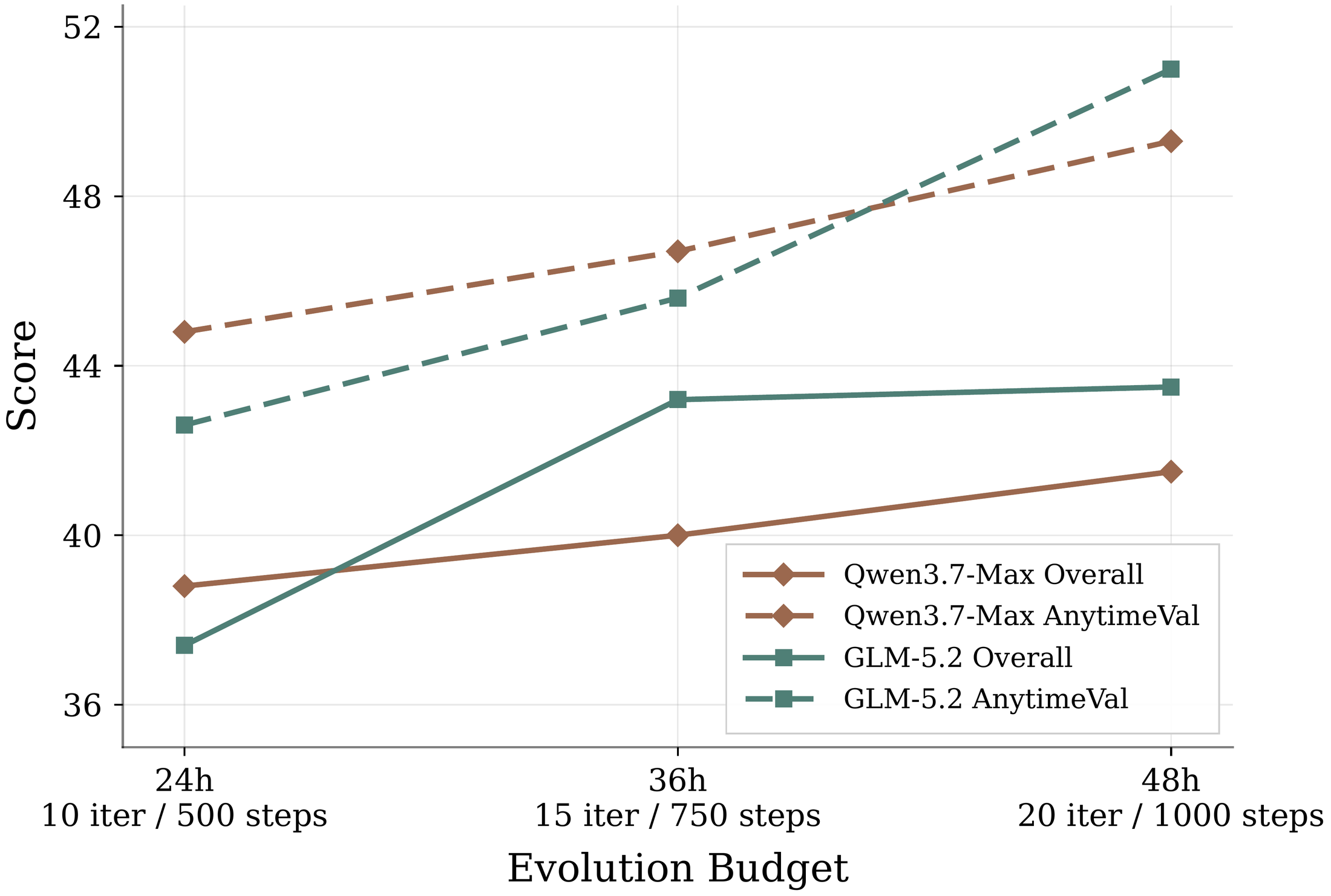 Effect of evolution budget
