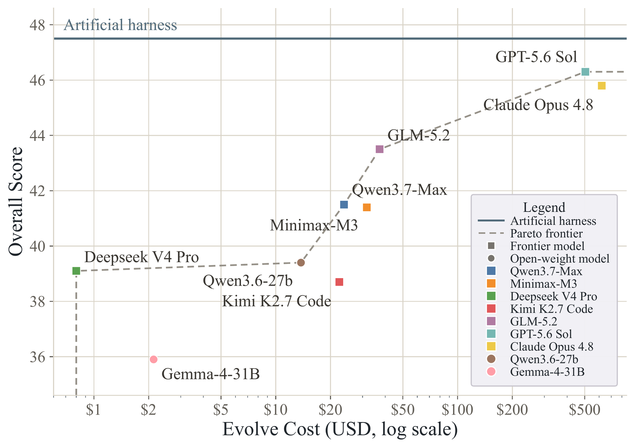 Cost versus performance Pareto frontier